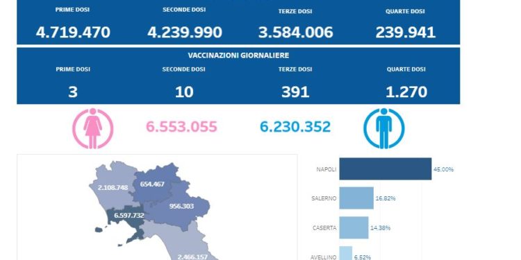 Covid-19 Campania: Bollettino vaccinazioni del 28 novembre 2022