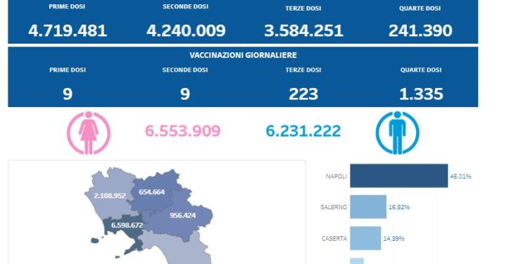 Covid-19 Campania: Bollettino vaccinazioni del 29 novembre 2022