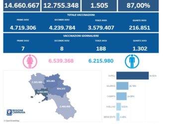 Covid-19 Campania: Bollettino vaccinazioni del 3 novembre 2022