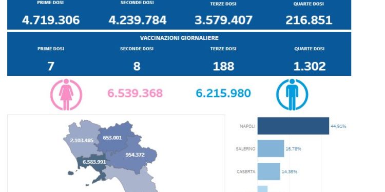Covid-19 Campania: Bollettino vaccinazioni del 3 novembre 2022