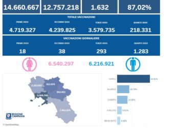 Covid-19 Campania: Bollettino vaccinazioni del 4 novembre 2022