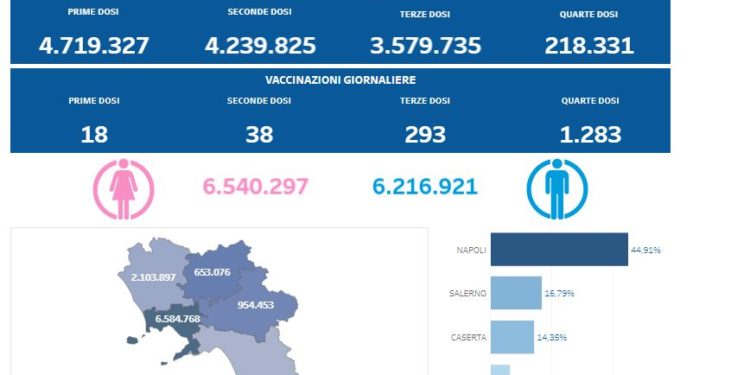 Covid-19 Campania: Bollettino vaccinazioni del 4 novembre 2022