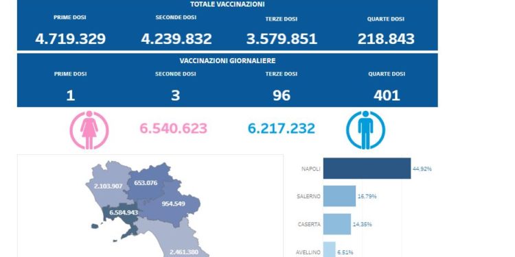 Covid-19 Campania: Bollettino vaccinazioni del 5 novembre 2022