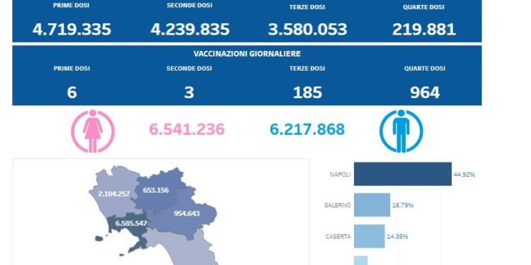 Covid-19 Campania: Bollettino vaccinazioni del 7 novembre 2022