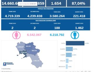 Covid-19 Campania: Bollettino vaccinazioni del 8 novembre 2022