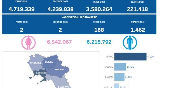 Covid-19 Campania: Bollettino vaccinazioni del 8 novembre 2022