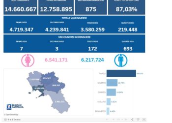 Covid-19 Campania: Bollettino vaccinazioni del 9 novembre 2022