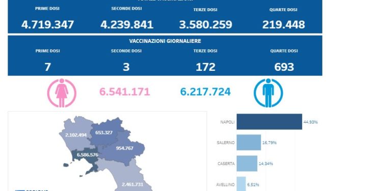 Covid-19 Campania: Bollettino vaccinazioni del 9 novembre 2022