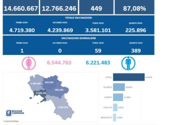 Covid-19 Campania: Bollettino vaccinazioni del 12 novembre 2022