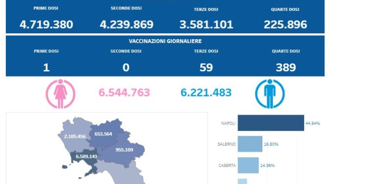 Covid-19 Campania: Bollettino vaccinazioni del 12 novembre 2022