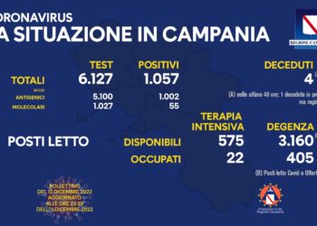 Corona Virus Campania: Totale Positivi: 1.529.998 i deceduti 9.715