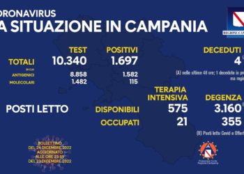 Corona Virus Campania: Totale Positivi: 1.557.597 i deceduti 9.746