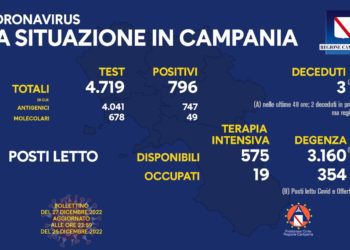 Corona Virus Campania: Totale Positivi: 1.559.995 i deceduti 9.750