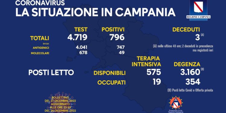 Corona Virus Campania: Totale Positivi: 1.559.995 i deceduti 9.750