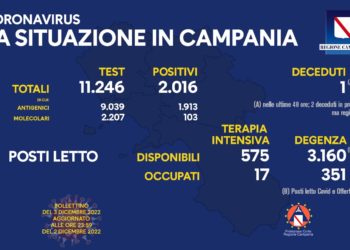 Corona Virus Campania: Totale Positivi: 1.511.006 i deceduti 9.695