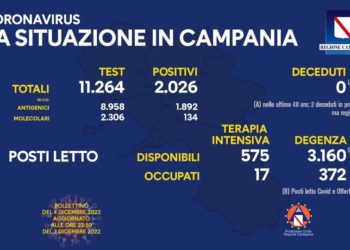 Corona Virus Campania: Totale Positivi: 1.513.032 i deceduti 9.695