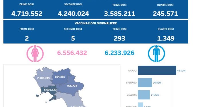 Covid-19 Campania: Bollettino vaccinazioni del 2 dicembre 2022