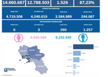 Covid-19 Campania: Bollettino vaccinazioni del 1 dicembre 2022