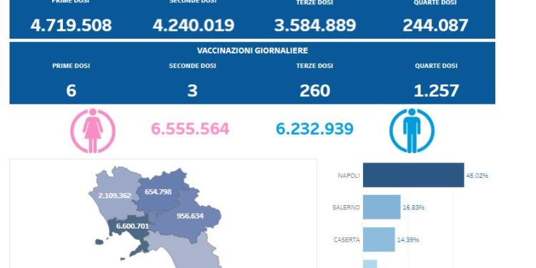 Covid-19 Campania: Bollettino vaccinazioni del 1 dicembre 2022