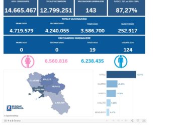 Covid-19 Campania: Bollettino vaccinazioni del 11 dicembre 2022