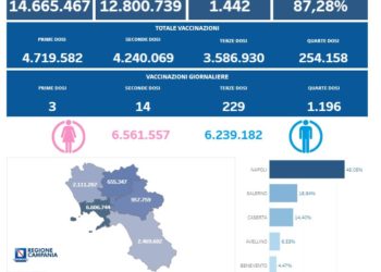 Covid-19 Campania: Bollettino vaccinazioni del 12 dicembre 2022