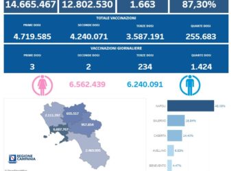 Covid-19 Campania: Bollettino vaccinazioni del 13 dicembre 2022
