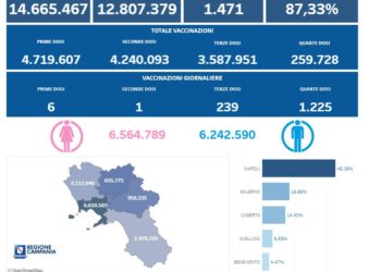 Covid-19 Campania: Bollettino vaccinazioni del 16 dicembre 2022
