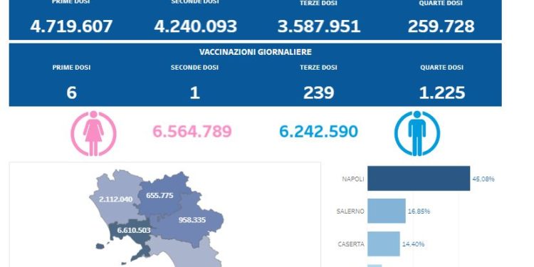 Covid-19 Campania: Bollettino vaccinazioni del 16 dicembre 2022