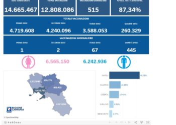 Covid-19 Campania: Bollettino vaccinazioni del 17 dicembre 2022