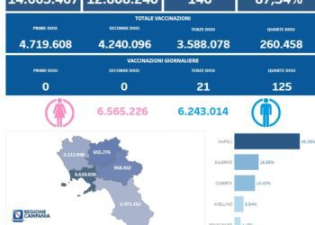 Covid-19 Campania: Bollettino vaccinazioni del 18 dicembre 2022