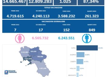 Covid-19 Campania: Bollettino vaccinazioni del 19 dicembre 2022