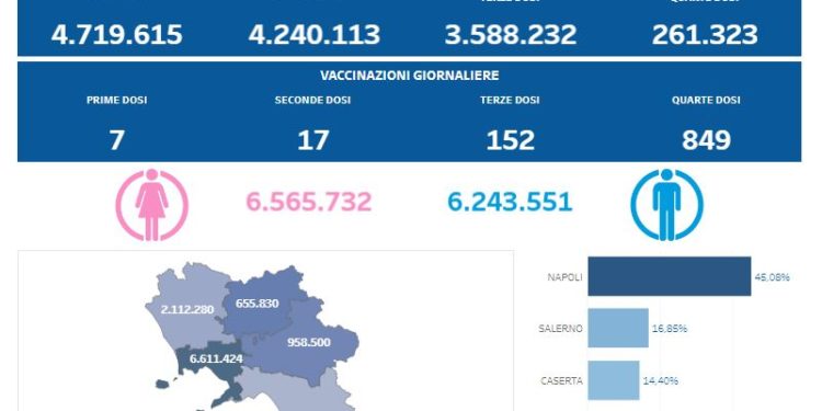 Covid-19 Campania: Bollettino vaccinazioni del 19 dicembre 2022
