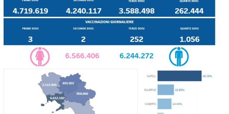 Covid-19 Campania: Bollettino vaccinazioni del 20 dicembre 2022