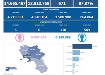 Covid-19 Campania: Bollettino vaccinazioni del 22 dicembre 2022