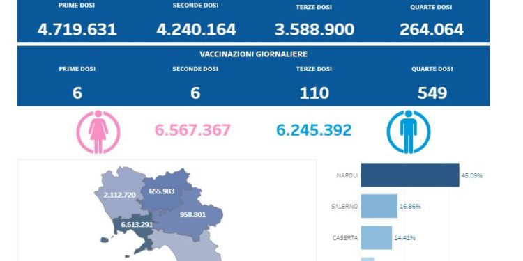 Covid-19 Campania: Bollettino vaccinazioni del 22 dicembre 2022