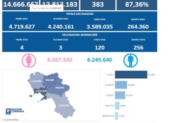 Covid-19 Campania: Bollettino vaccinazioni del 23 dicembre 2022