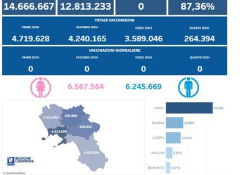 Covid-19 Campania: Bollettino vaccinazioni del 25 dicembre 2022