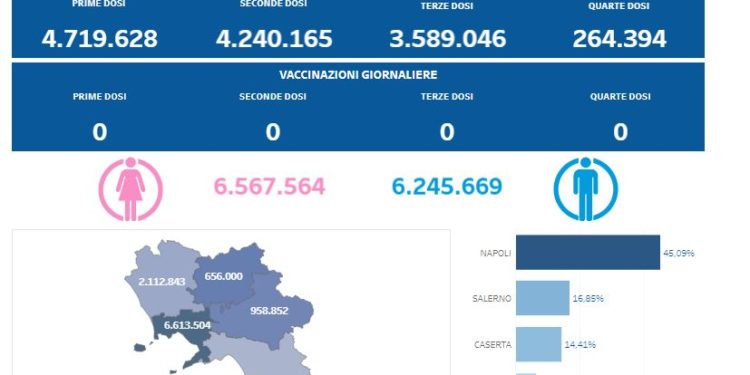 Covid-19 Campania: Bollettino vaccinazioni del 26 dicembre 2022