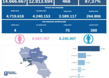 Covid-19 Campania: Bollettino vaccinazioni del 27 dicembre 2022