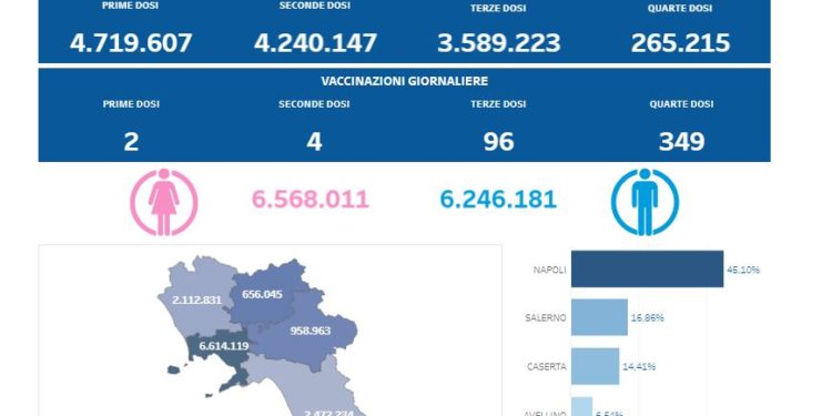 Covid-19 Campania: Bollettino vaccinazioni del 28 dicembre 2022