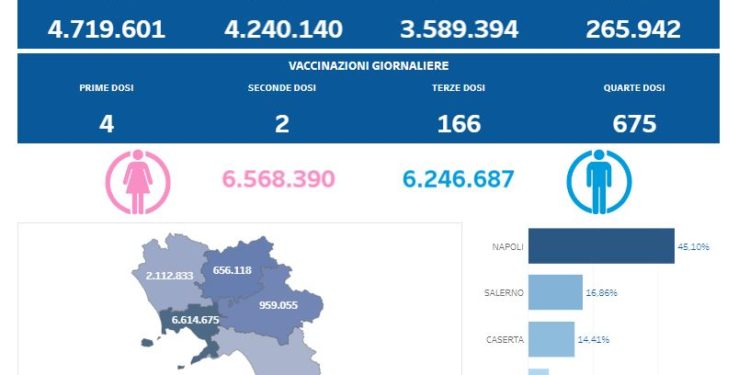 Covid-19 Campania: Bollettino vaccinazioni del 29 dicembre 2022