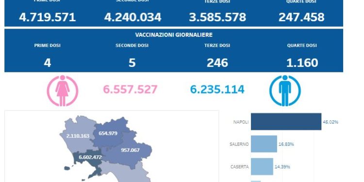 Covid-19 Campania: Bollettino vaccinazioni del 5 dicembre 2022