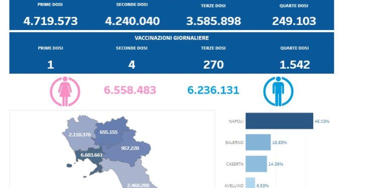 Covid-19 Campania: Bollettino vaccinazioni del 6 dicembre 2022