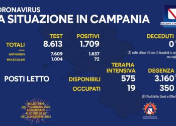 Corona Virus Campania: Totale Positivi: 1.568.914 i deceduti 9.757