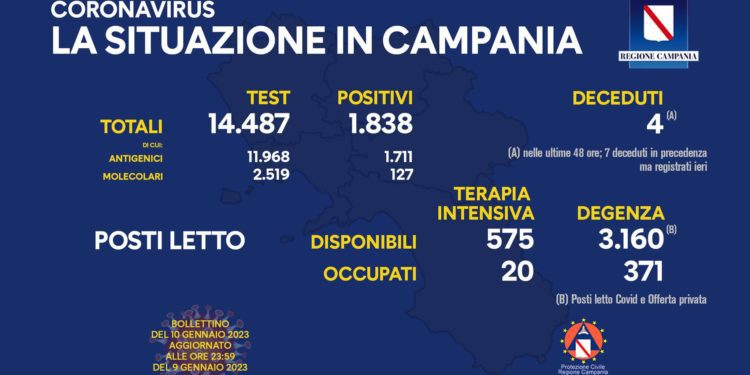 Corona Virus Campania: Totale Positivi: 1.581.407 i deceduti 9.777