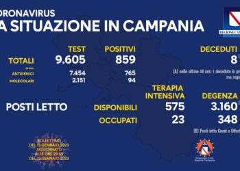 Corona Virus Campania: Totale Positivi: 1.584.434 i deceduti 9.790