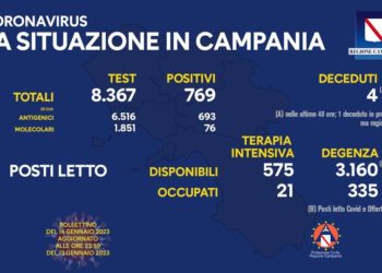 Corona Virus Campania: Totale Positivi: 1.585.203 i deceduti 9.794