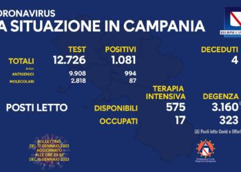 Corona Virus Campania: Totale Positivi: 1.587.130 i deceduti 9.802