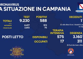 Corona Virus Campania: Totale Positivi: 1.587.718 i deceduti 9.803