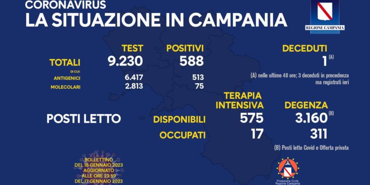 Corona Virus Campania: Totale Positivi: 1.587.718 i deceduti 9.803